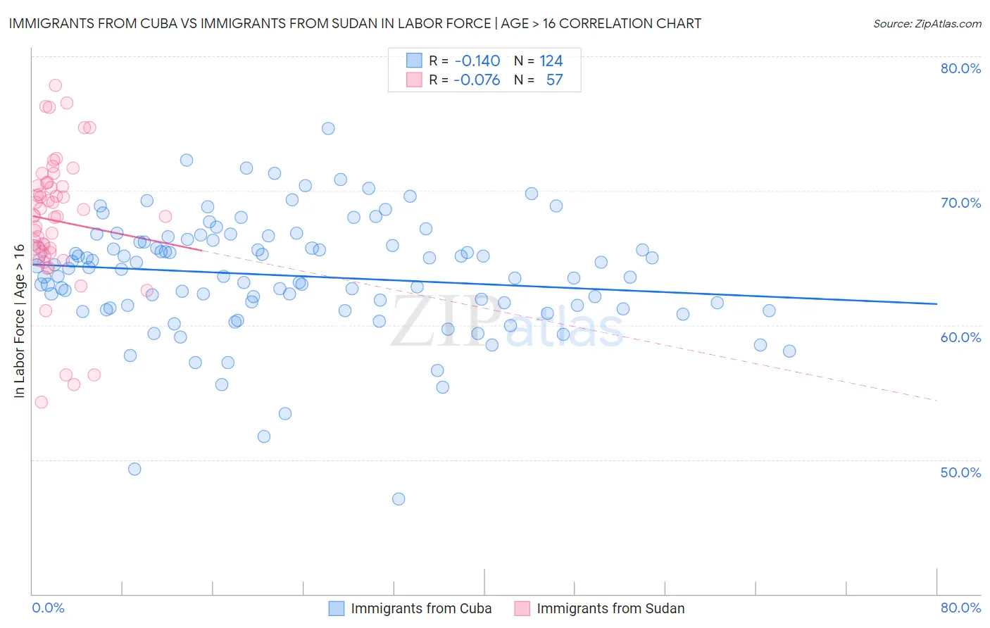 Immigrants from Cuba vs Immigrants from Sudan In Labor Force | Age > 16