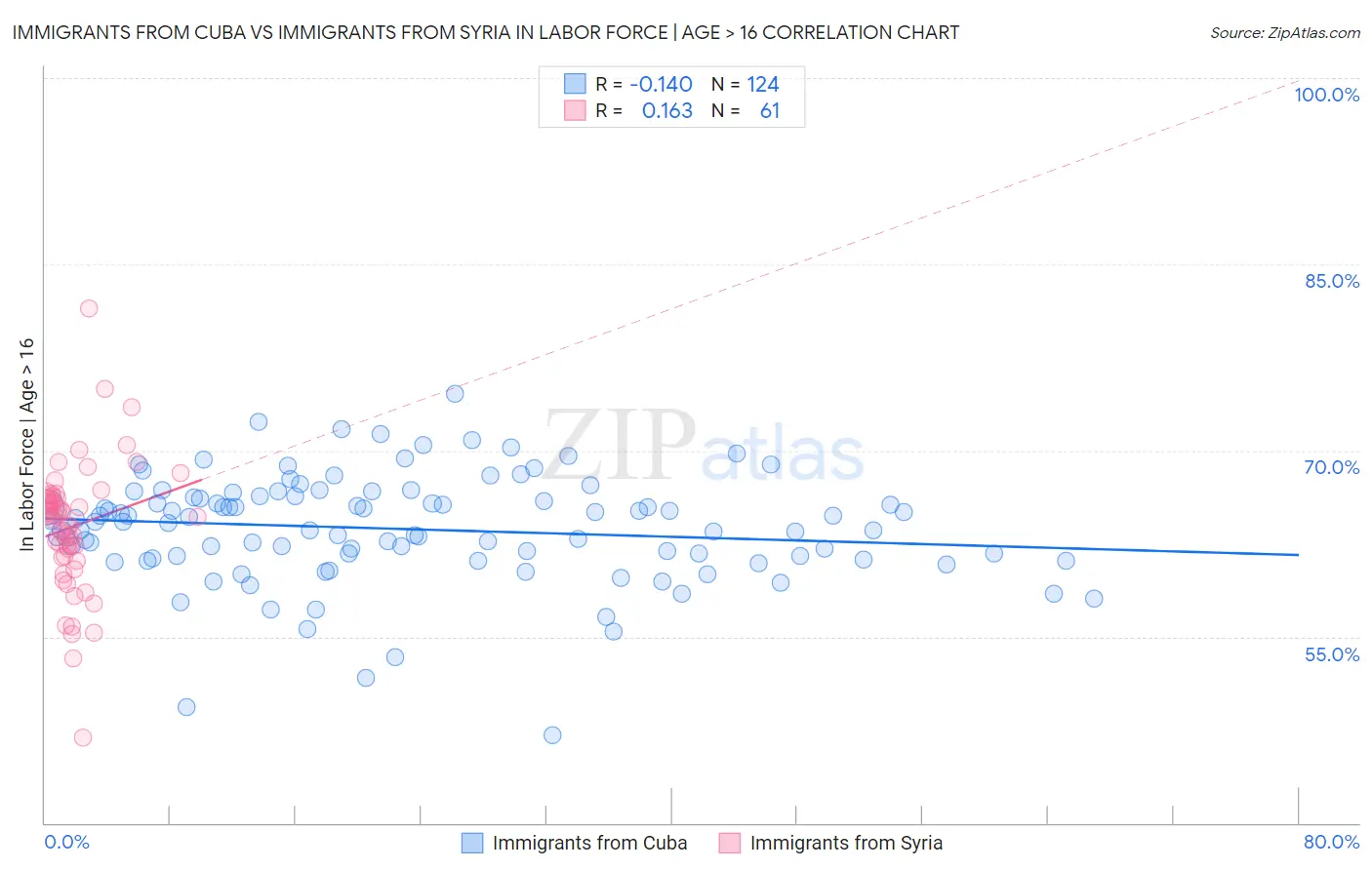 Immigrants from Cuba vs Immigrants from Syria In Labor Force | Age > 16