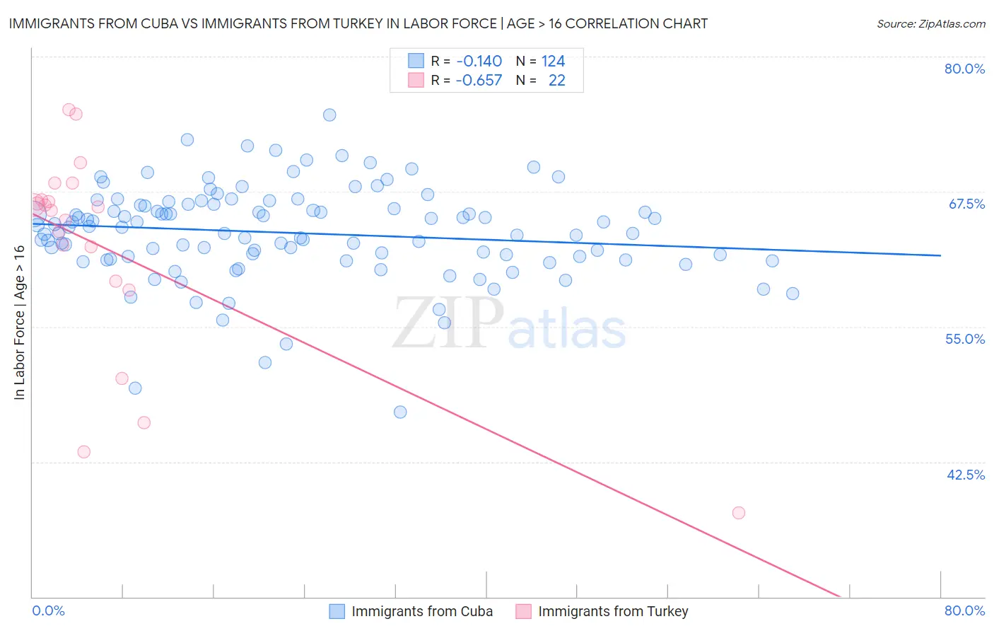 Immigrants from Cuba vs Immigrants from Turkey In Labor Force | Age > 16
