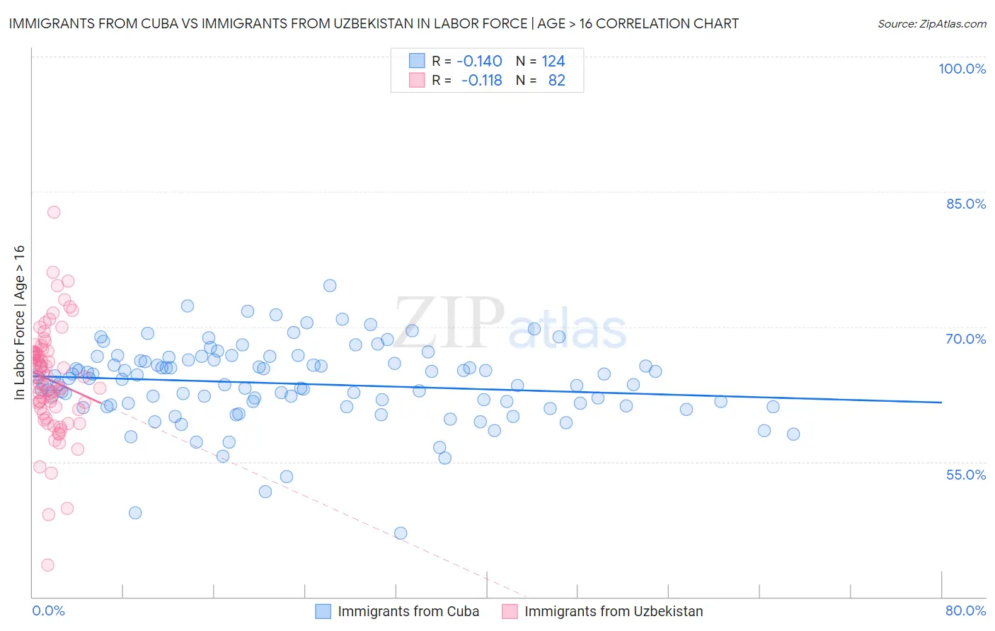 Immigrants from Cuba vs Immigrants from Uzbekistan In Labor Force | Age > 16