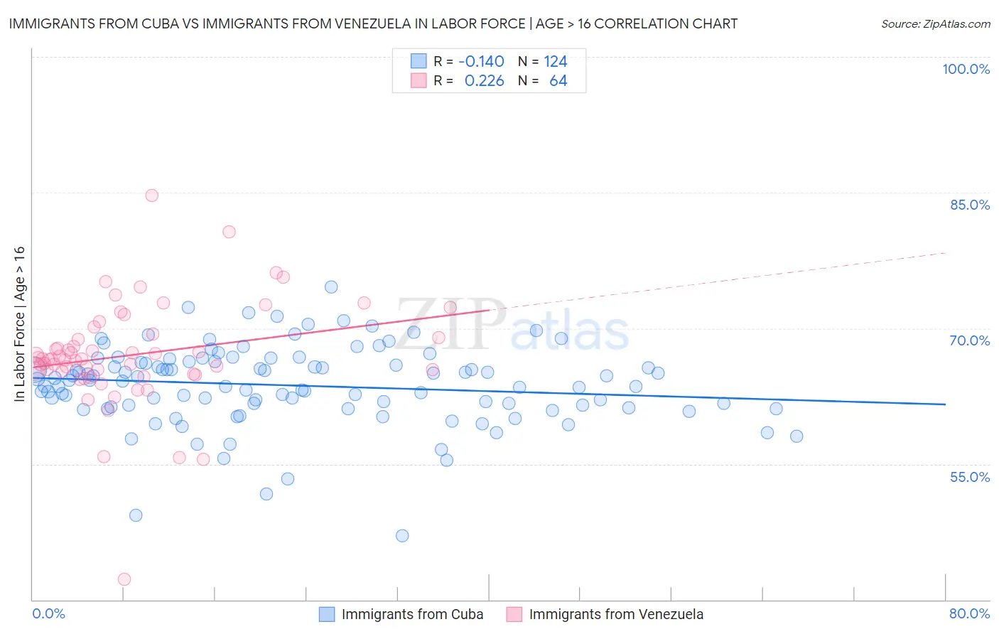 Immigrants from Cuba vs Immigrants from Venezuela In Labor Force | Age > 16