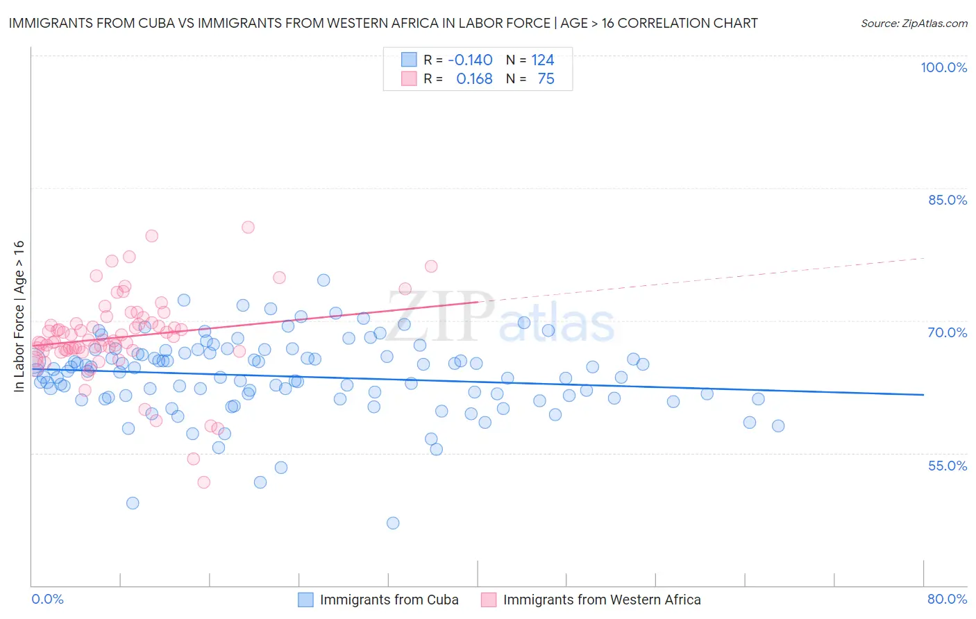 Immigrants from Cuba vs Immigrants from Western Africa In Labor Force | Age > 16