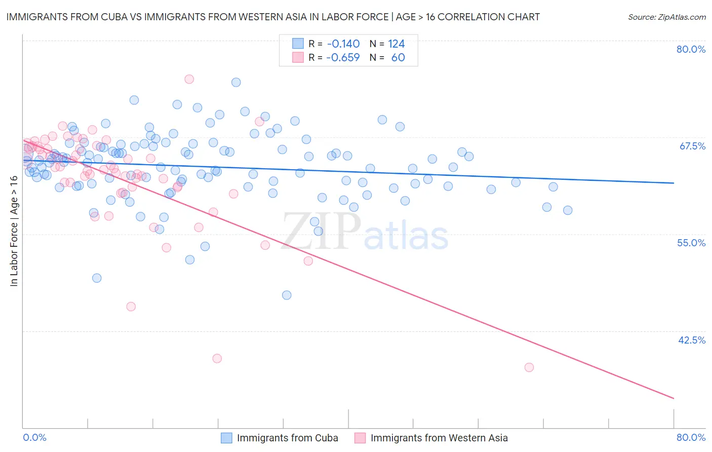 Immigrants from Cuba vs Immigrants from Western Asia In Labor Force | Age > 16