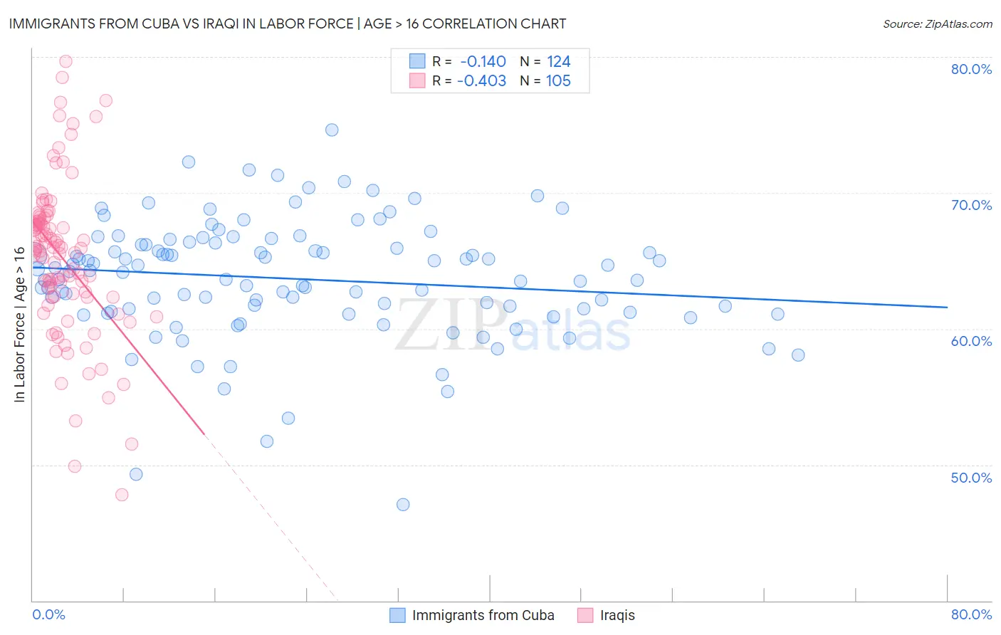 Immigrants from Cuba vs Iraqi In Labor Force | Age > 16