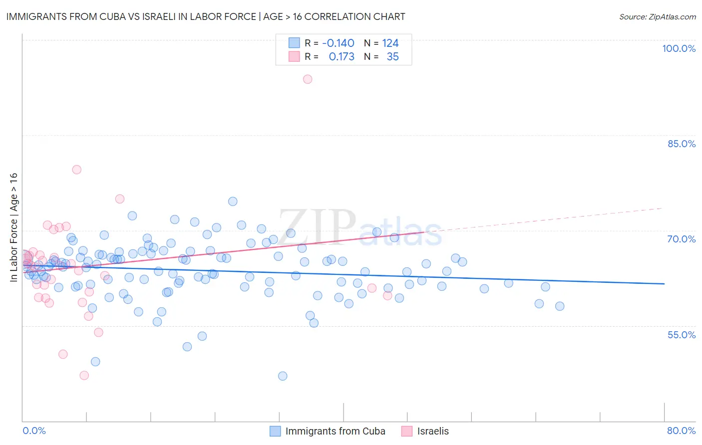 Immigrants from Cuba vs Israeli In Labor Force | Age > 16