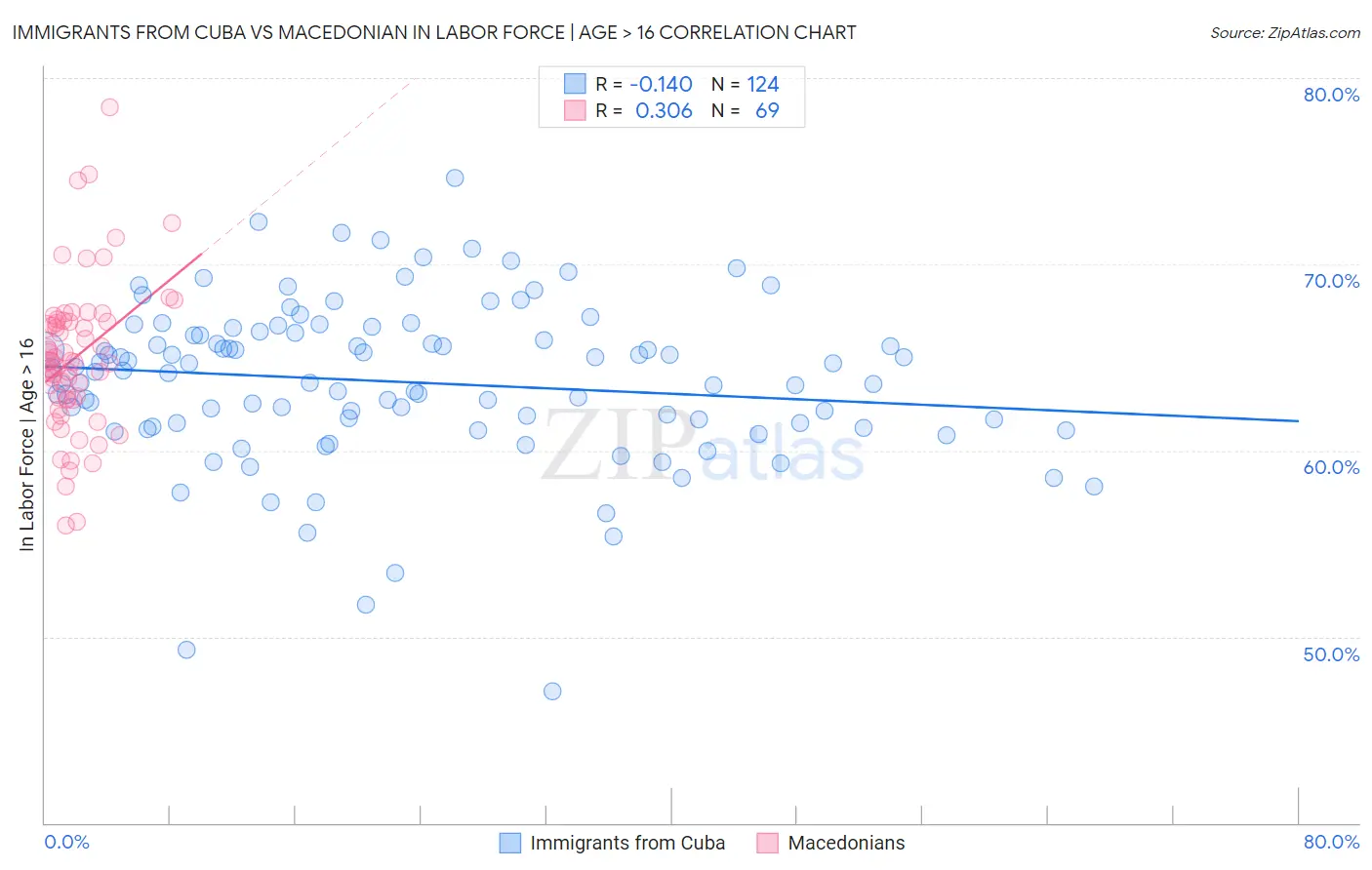 Immigrants from Cuba vs Macedonian In Labor Force | Age > 16