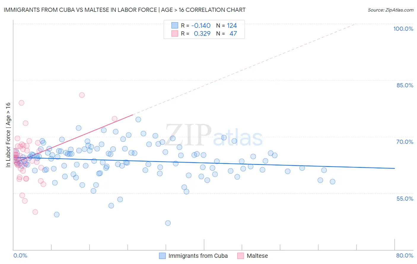 Immigrants from Cuba vs Maltese In Labor Force | Age > 16