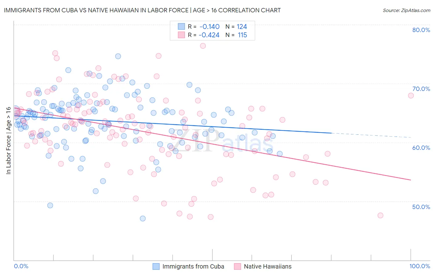 Immigrants from Cuba vs Native Hawaiian In Labor Force | Age > 16