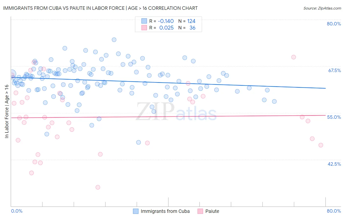 Immigrants from Cuba vs Paiute In Labor Force | Age > 16