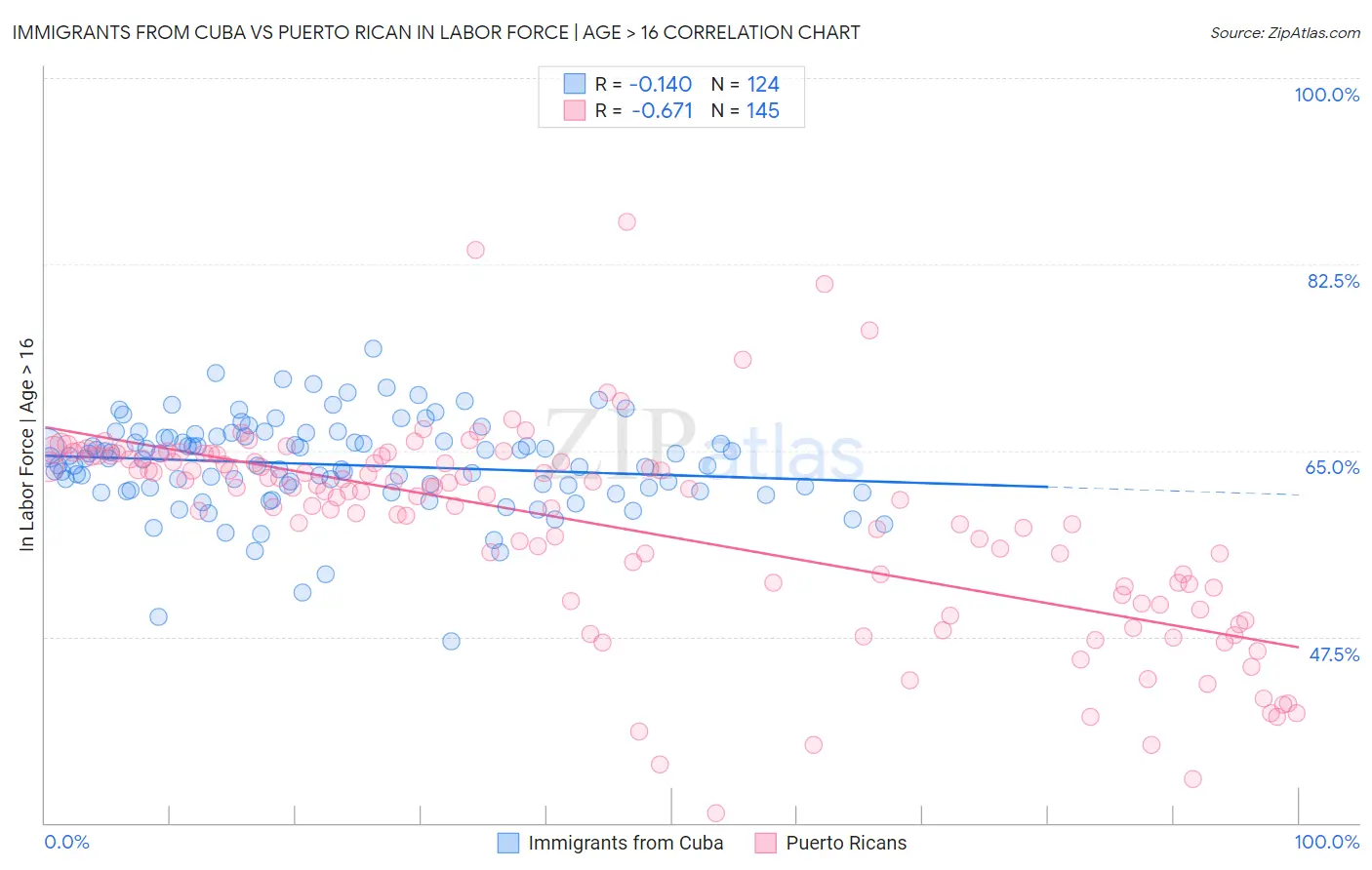 Immigrants from Cuba vs Puerto Rican In Labor Force | Age > 16