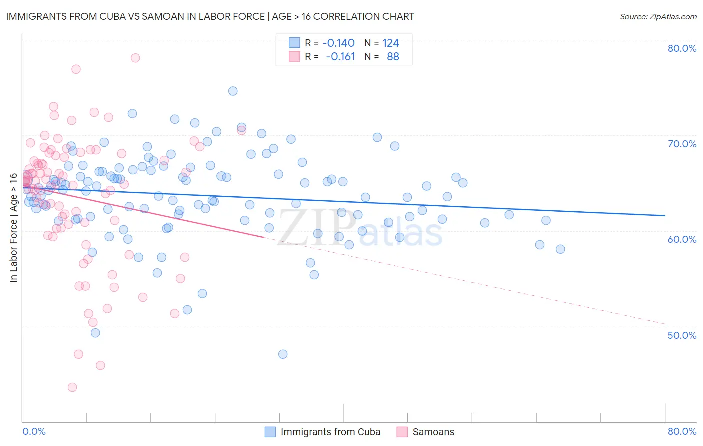 Immigrants from Cuba vs Samoan In Labor Force | Age > 16