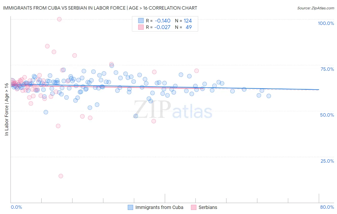 Immigrants from Cuba vs Serbian In Labor Force | Age > 16