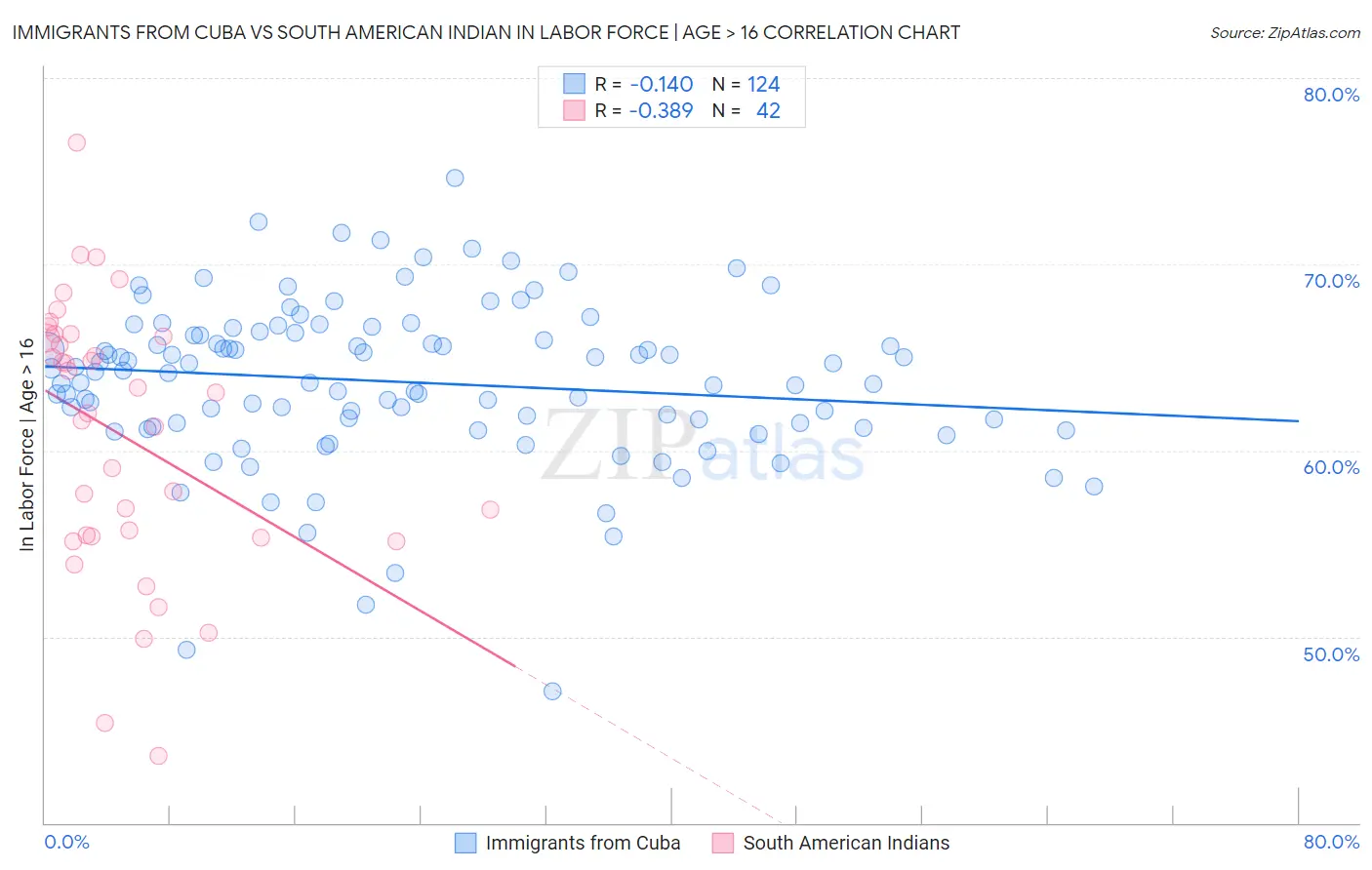 Immigrants from Cuba vs South American Indian In Labor Force | Age > 16