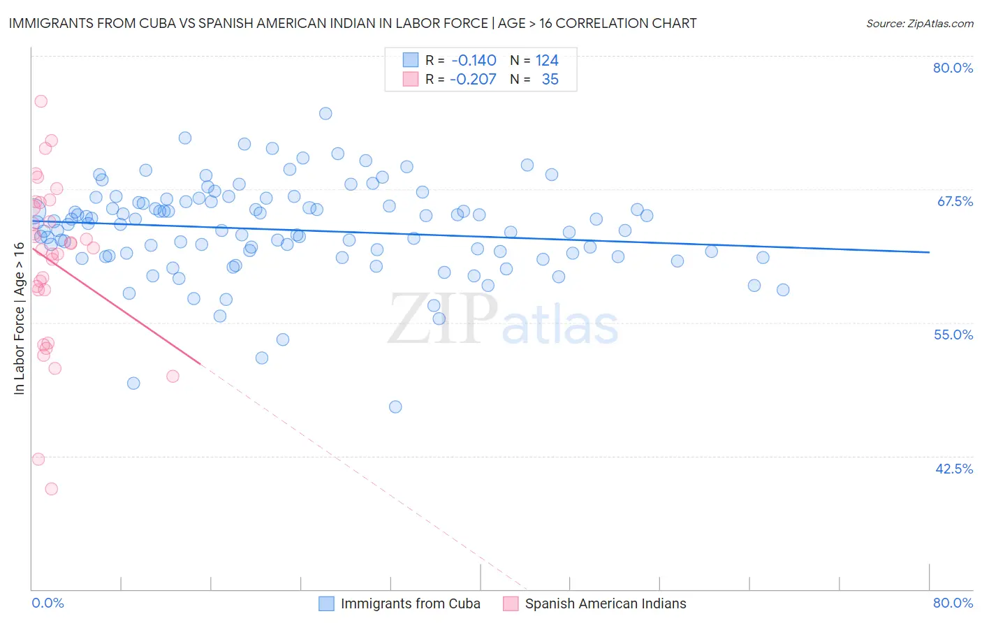 Immigrants from Cuba vs Spanish American Indian In Labor Force | Age > 16