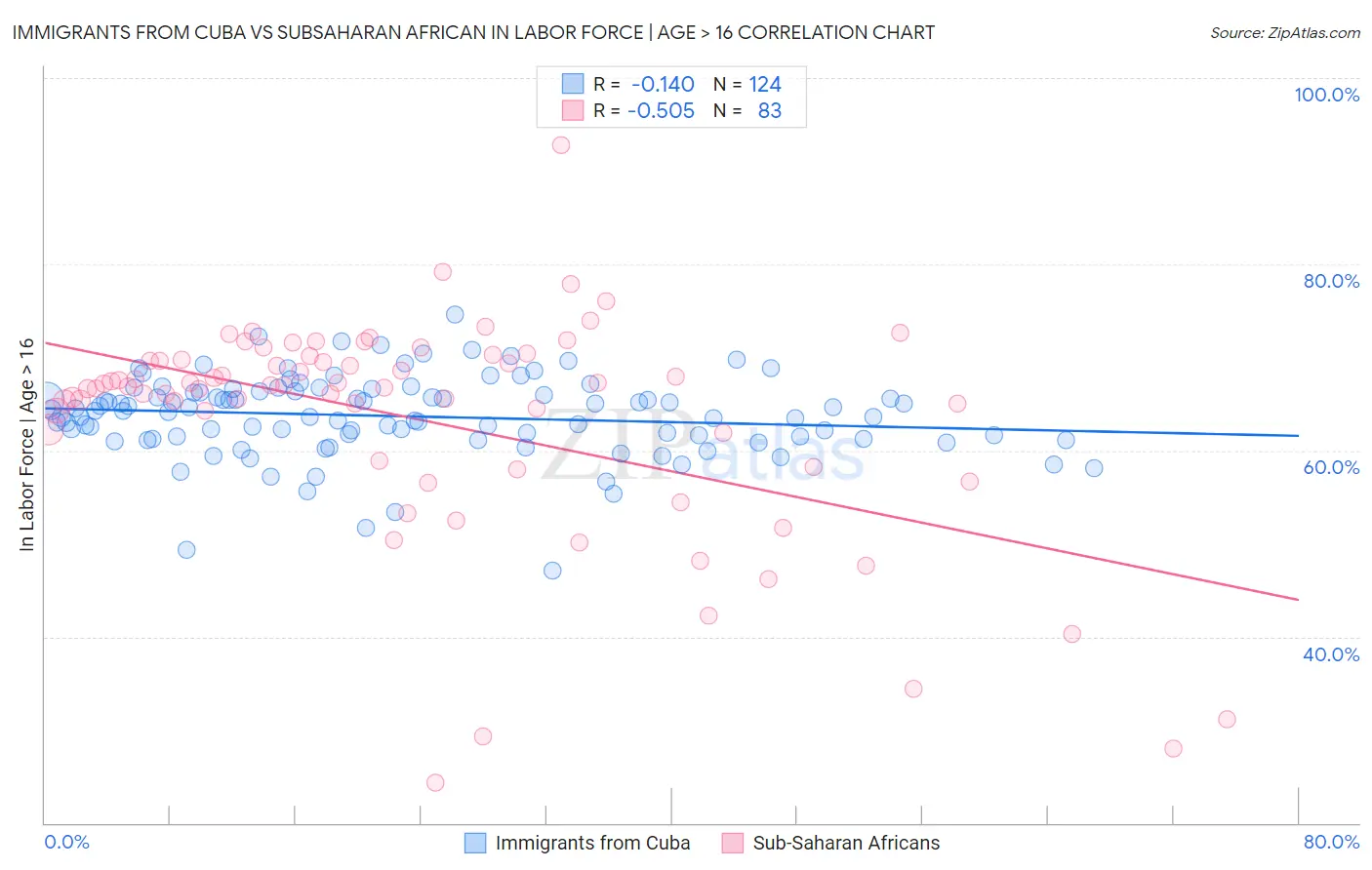 Immigrants from Cuba vs Subsaharan African In Labor Force | Age > 16