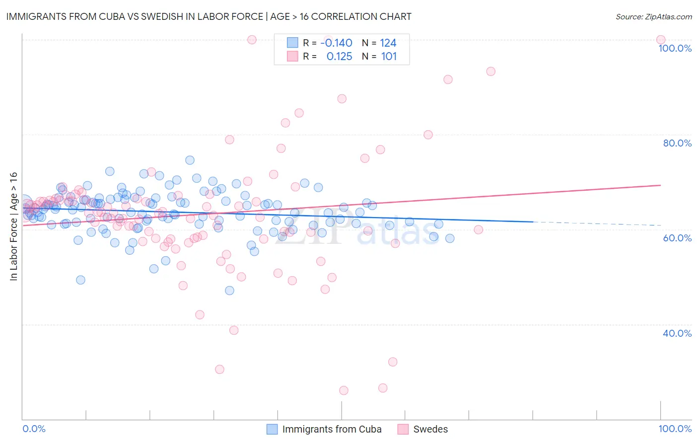 Immigrants from Cuba vs Swedish In Labor Force | Age > 16