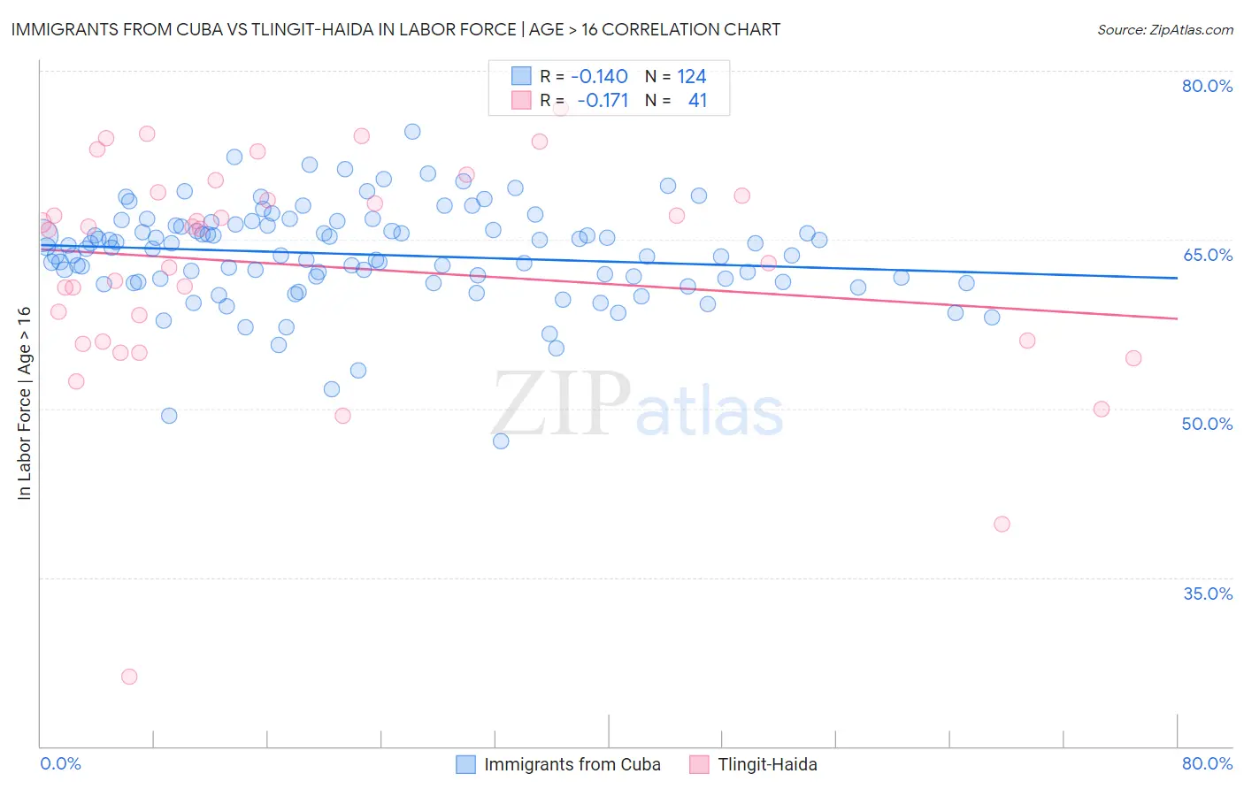 Immigrants from Cuba vs Tlingit-Haida In Labor Force | Age > 16