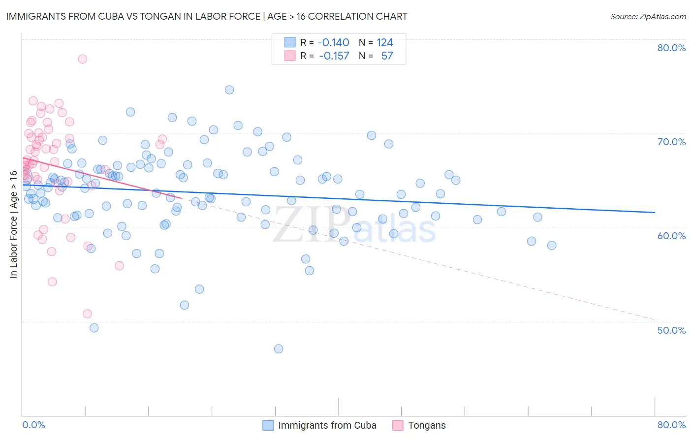 Immigrants from Cuba vs Tongan In Labor Force | Age > 16