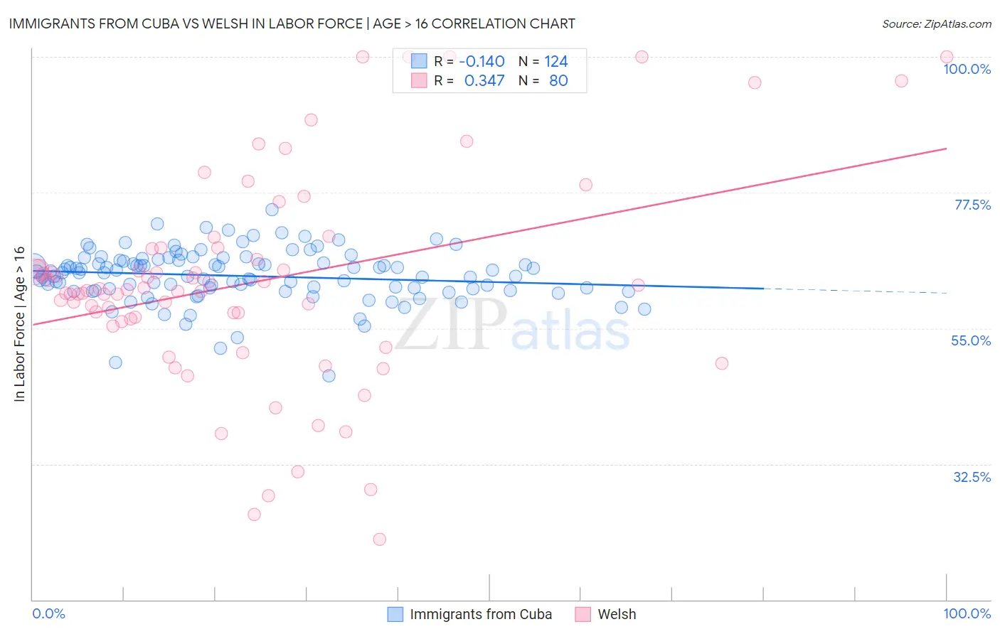 Immigrants from Cuba vs Welsh In Labor Force | Age > 16