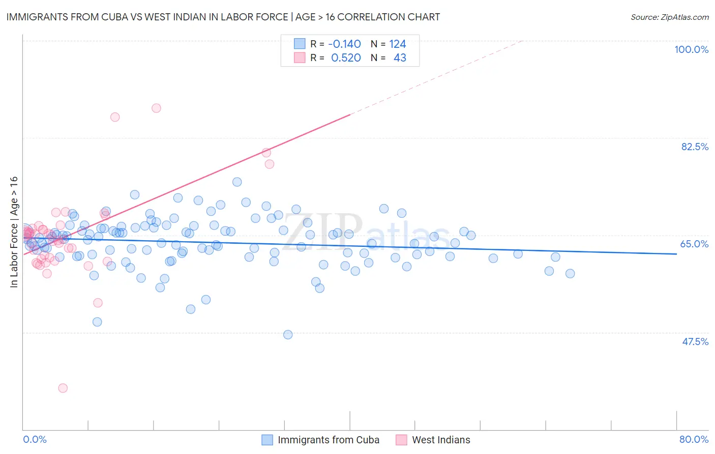 Immigrants from Cuba vs West Indian In Labor Force | Age > 16