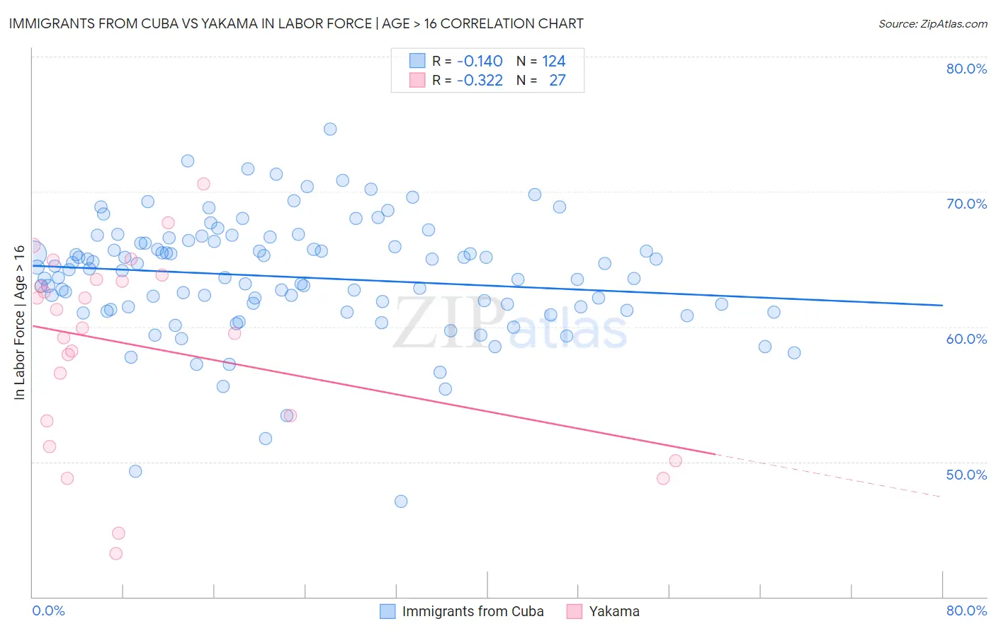 Immigrants from Cuba vs Yakama In Labor Force | Age > 16