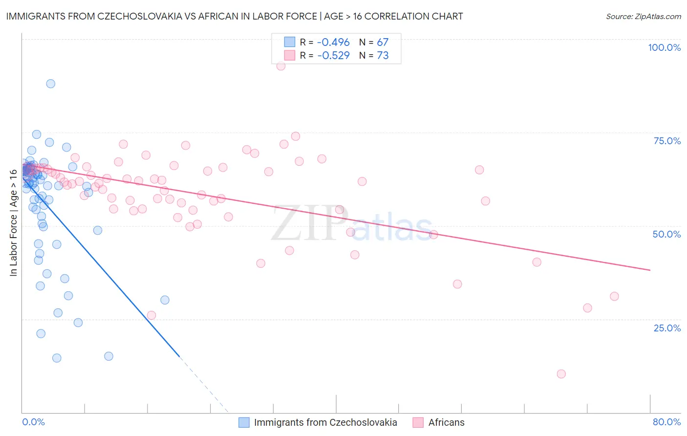 Immigrants from Czechoslovakia vs African In Labor Force | Age > 16