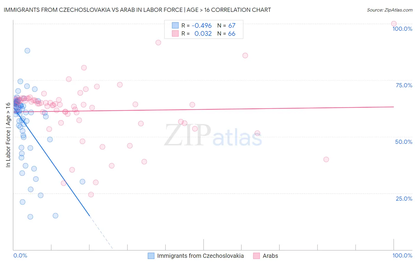 Immigrants from Czechoslovakia vs Arab In Labor Force | Age > 16