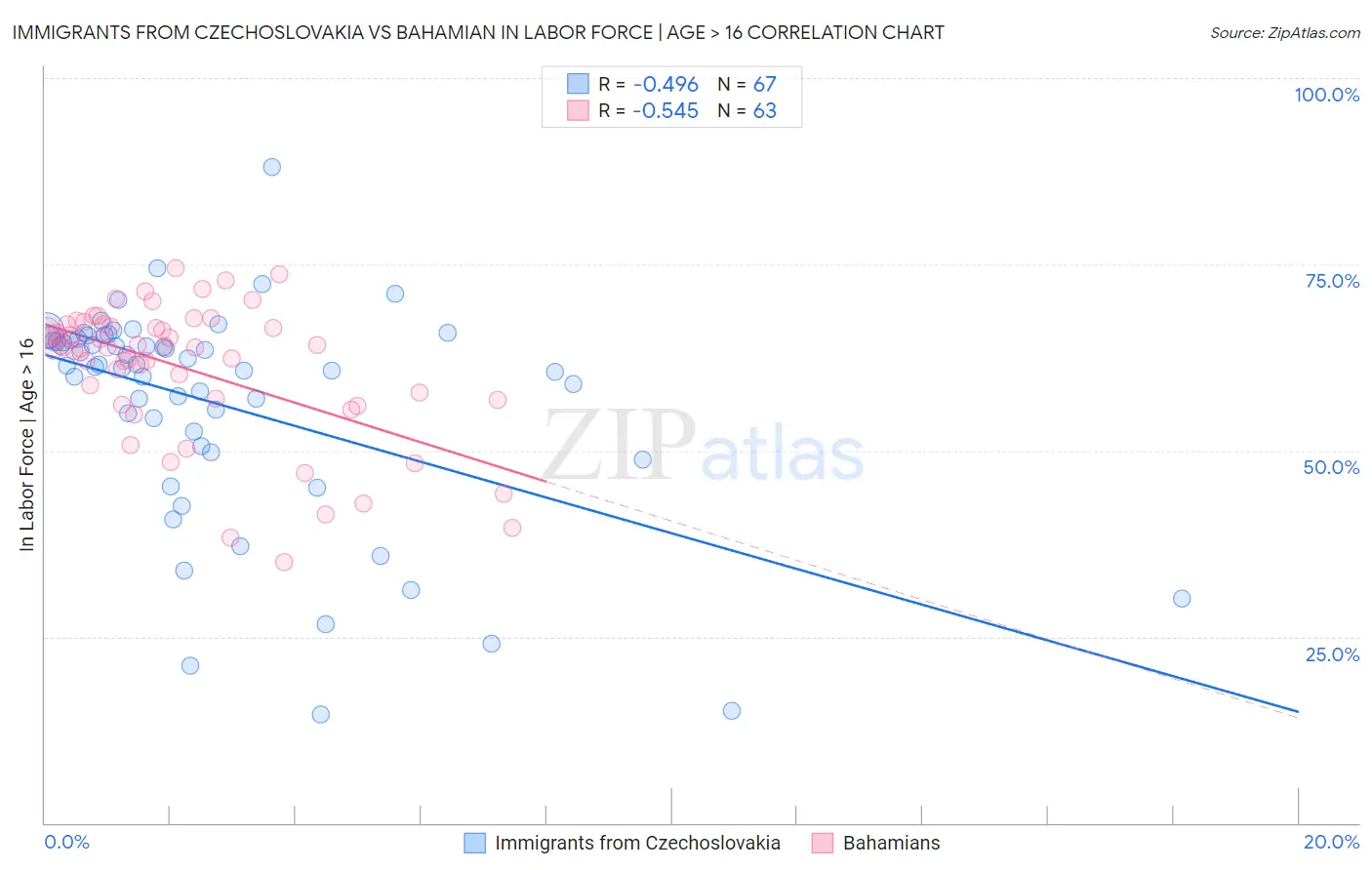 Immigrants from Czechoslovakia vs Bahamian In Labor Force | Age > 16