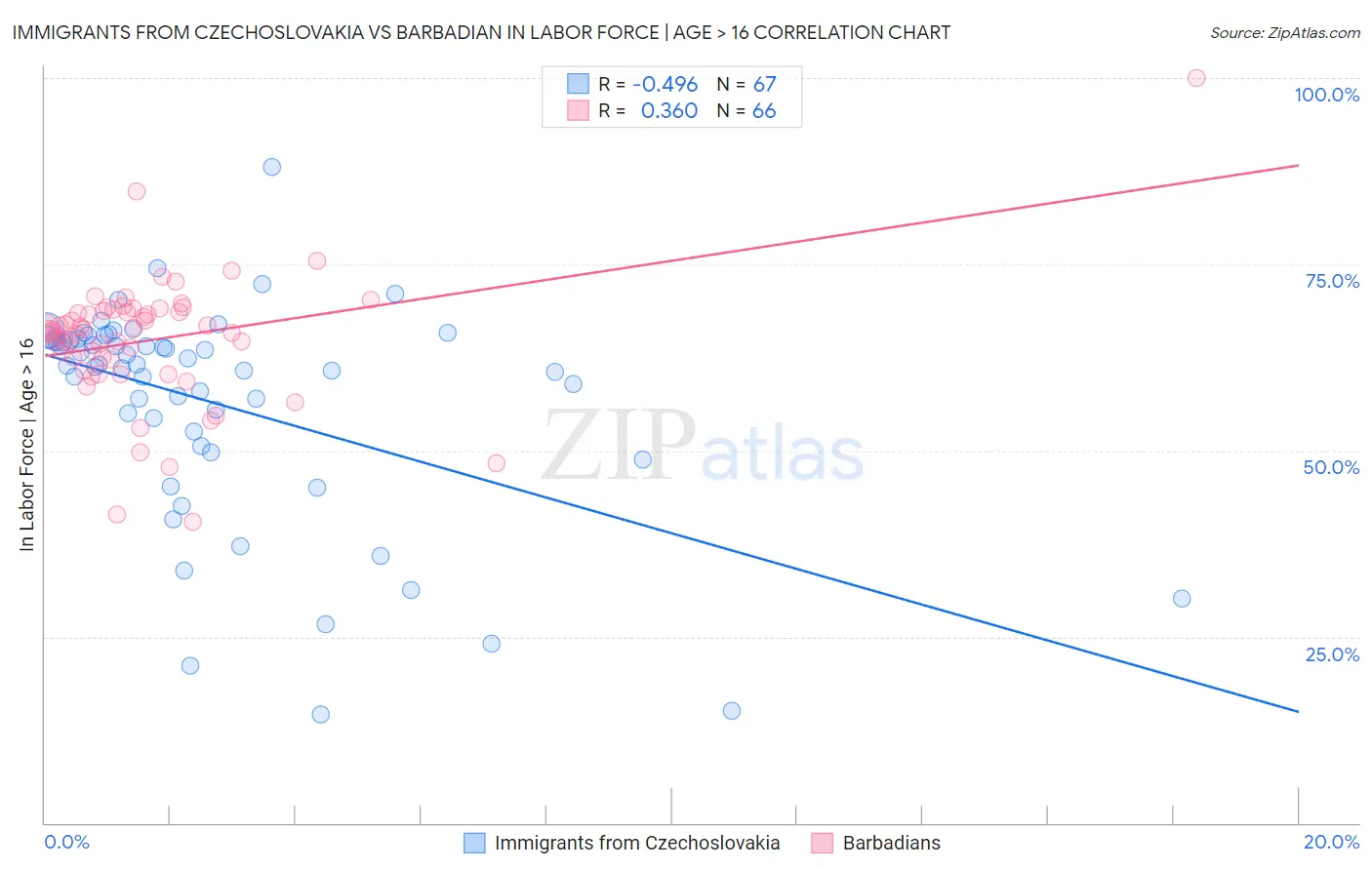 Immigrants from Czechoslovakia vs Barbadian In Labor Force | Age > 16