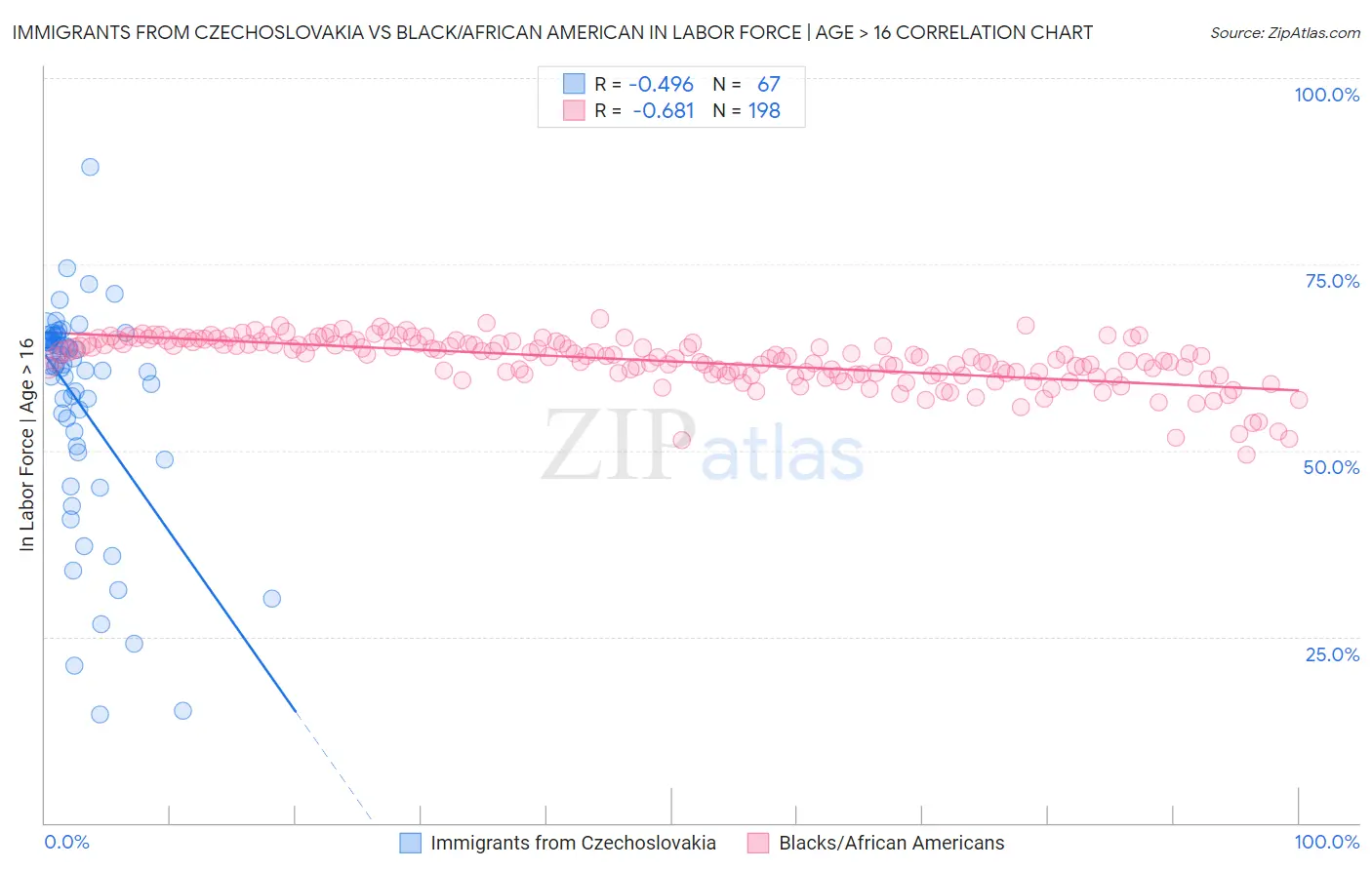Immigrants from Czechoslovakia vs Black/African American In Labor Force | Age > 16