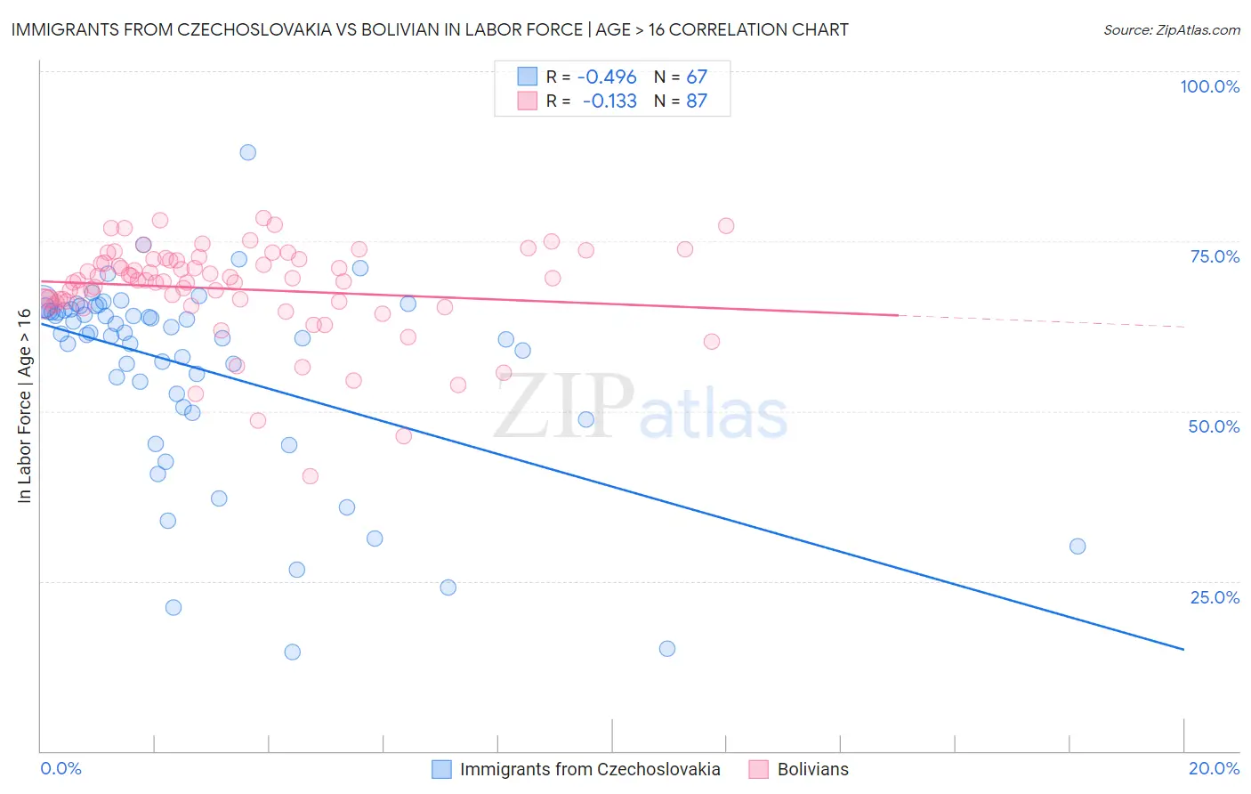 Immigrants from Czechoslovakia vs Bolivian In Labor Force | Age > 16