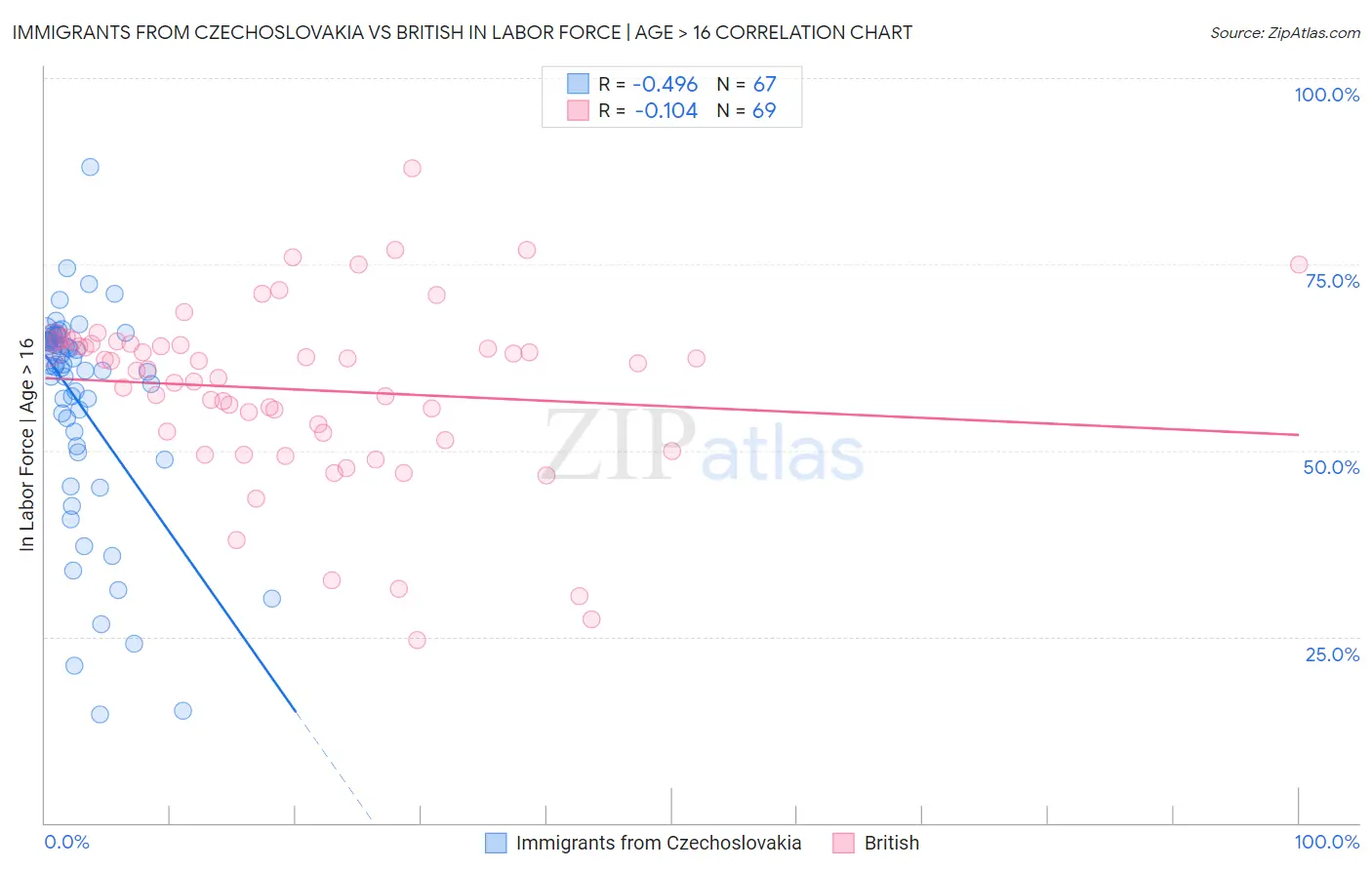 Immigrants from Czechoslovakia vs British In Labor Force | Age > 16
