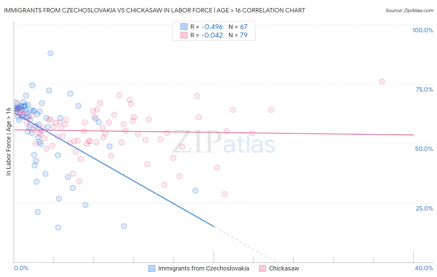 Immigrants from Czechoslovakia vs Chickasaw In Labor Force | Age > 16