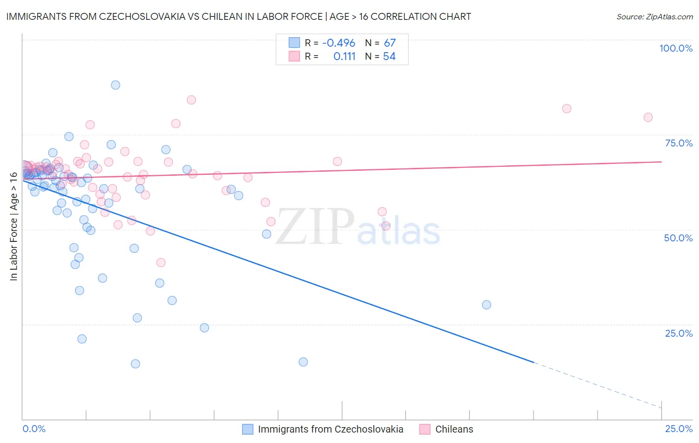 Immigrants from Czechoslovakia vs Chilean In Labor Force | Age > 16