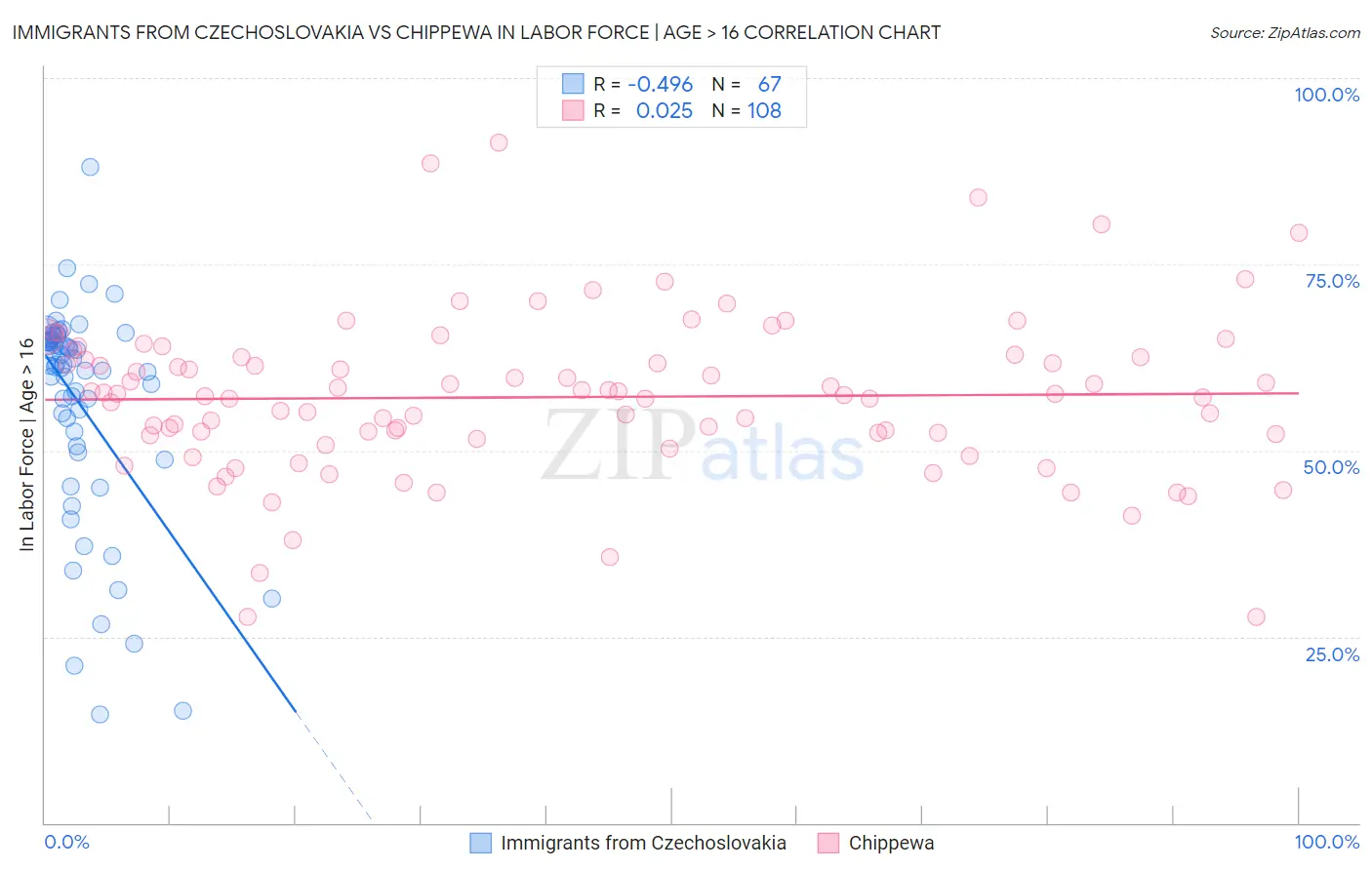 Immigrants from Czechoslovakia vs Chippewa In Labor Force | Age > 16
