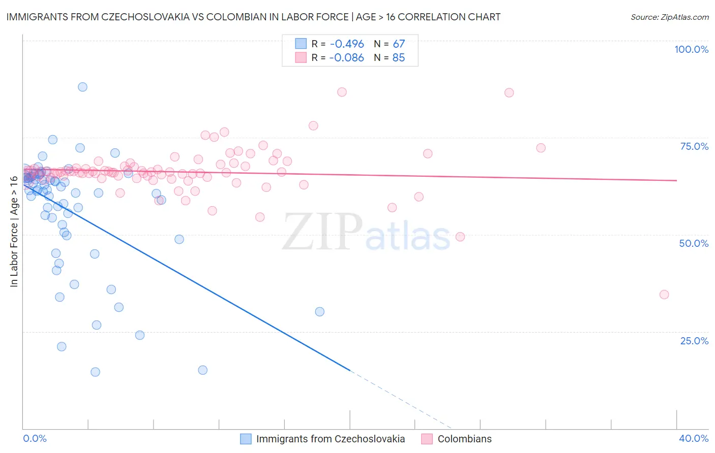 Immigrants from Czechoslovakia vs Colombian In Labor Force | Age > 16