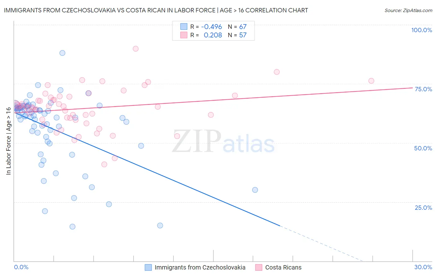 Immigrants from Czechoslovakia vs Costa Rican In Labor Force | Age > 16