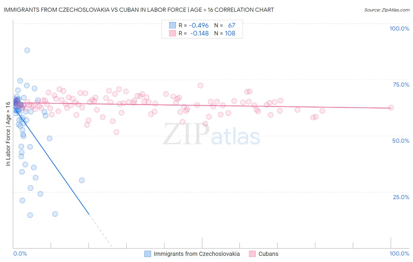 Immigrants from Czechoslovakia vs Cuban In Labor Force | Age > 16