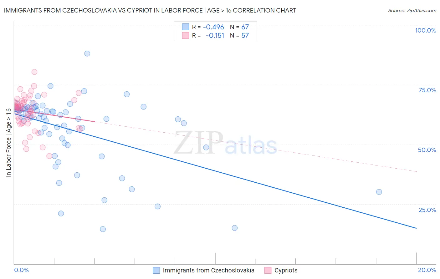 Immigrants from Czechoslovakia vs Cypriot In Labor Force | Age > 16