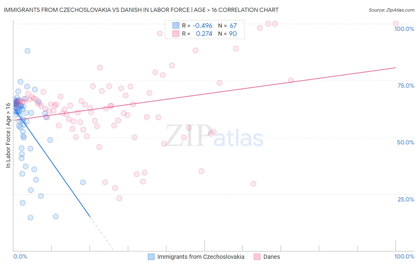 Immigrants from Czechoslovakia vs Danish In Labor Force | Age > 16