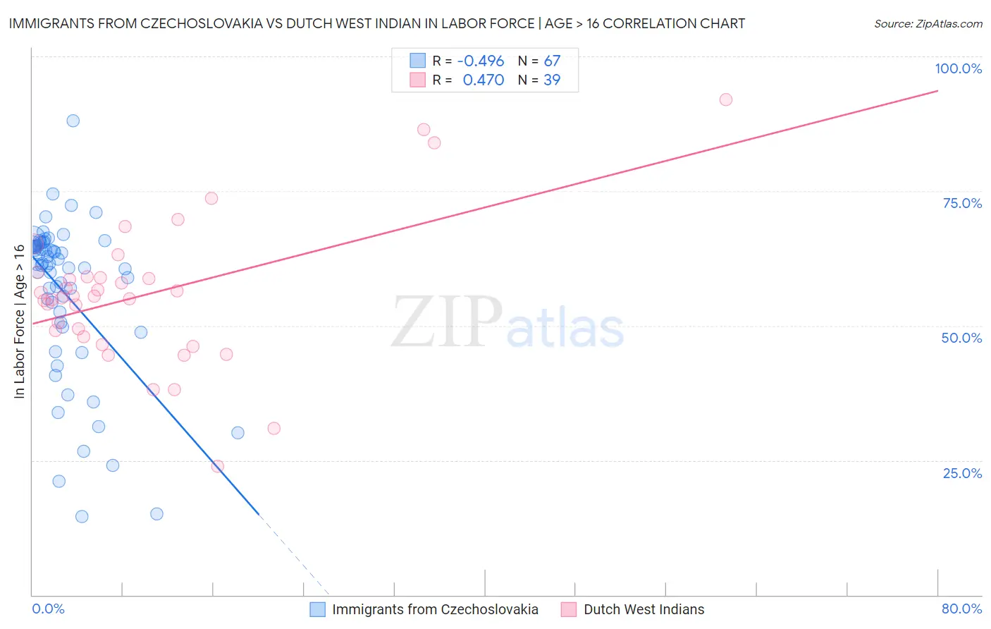 Immigrants from Czechoslovakia vs Dutch West Indian In Labor Force | Age > 16