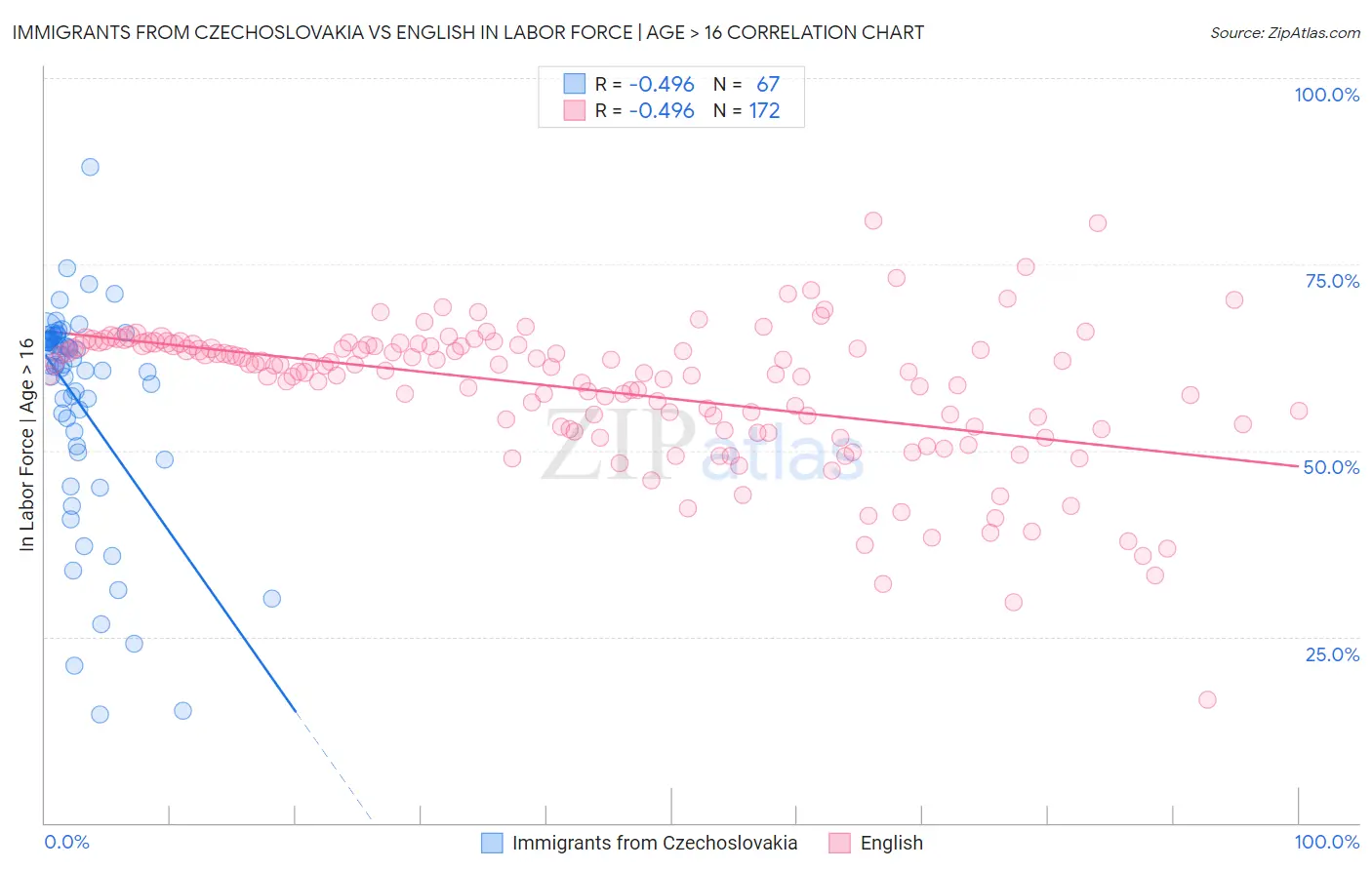 Immigrants from Czechoslovakia vs English In Labor Force | Age > 16