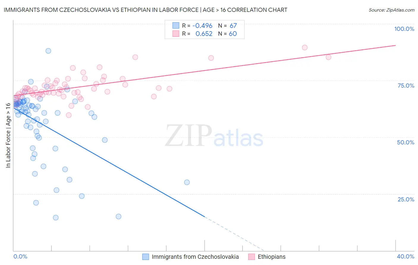 Immigrants from Czechoslovakia vs Ethiopian In Labor Force | Age > 16