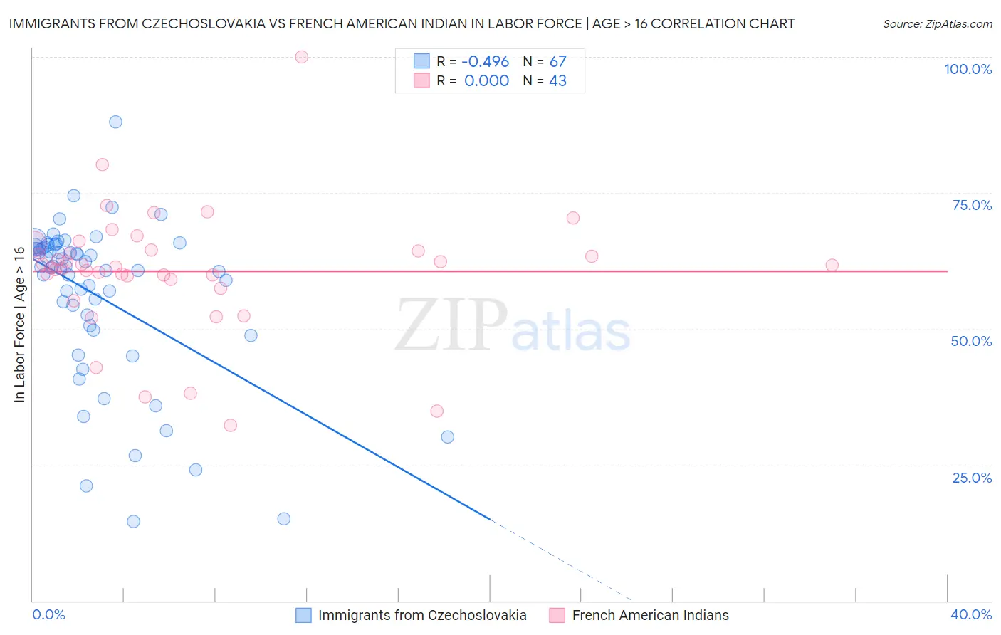 Immigrants from Czechoslovakia vs French American Indian In Labor Force | Age > 16