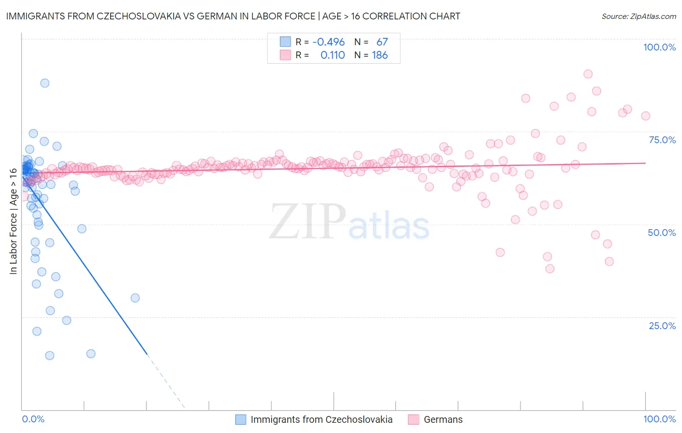Immigrants from Czechoslovakia vs German In Labor Force | Age > 16