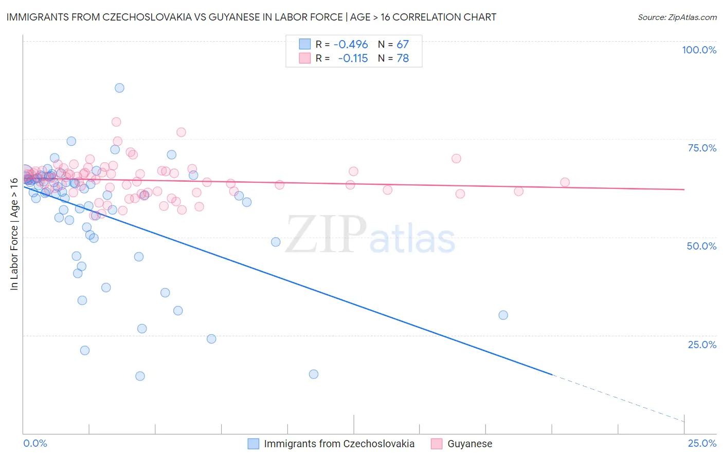 Immigrants from Czechoslovakia vs Guyanese In Labor Force | Age > 16