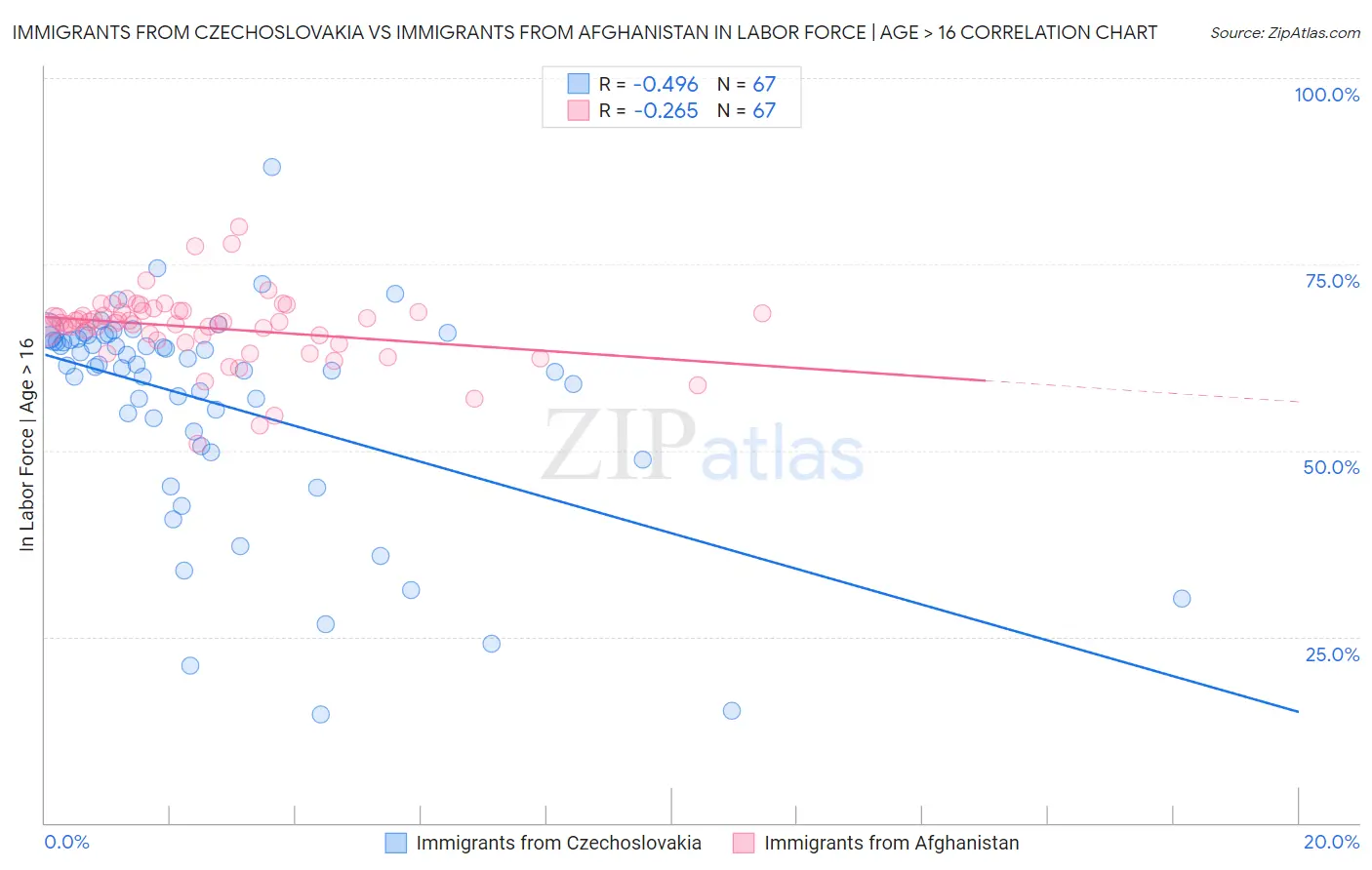Immigrants from Czechoslovakia vs Immigrants from Afghanistan In Labor Force | Age > 16