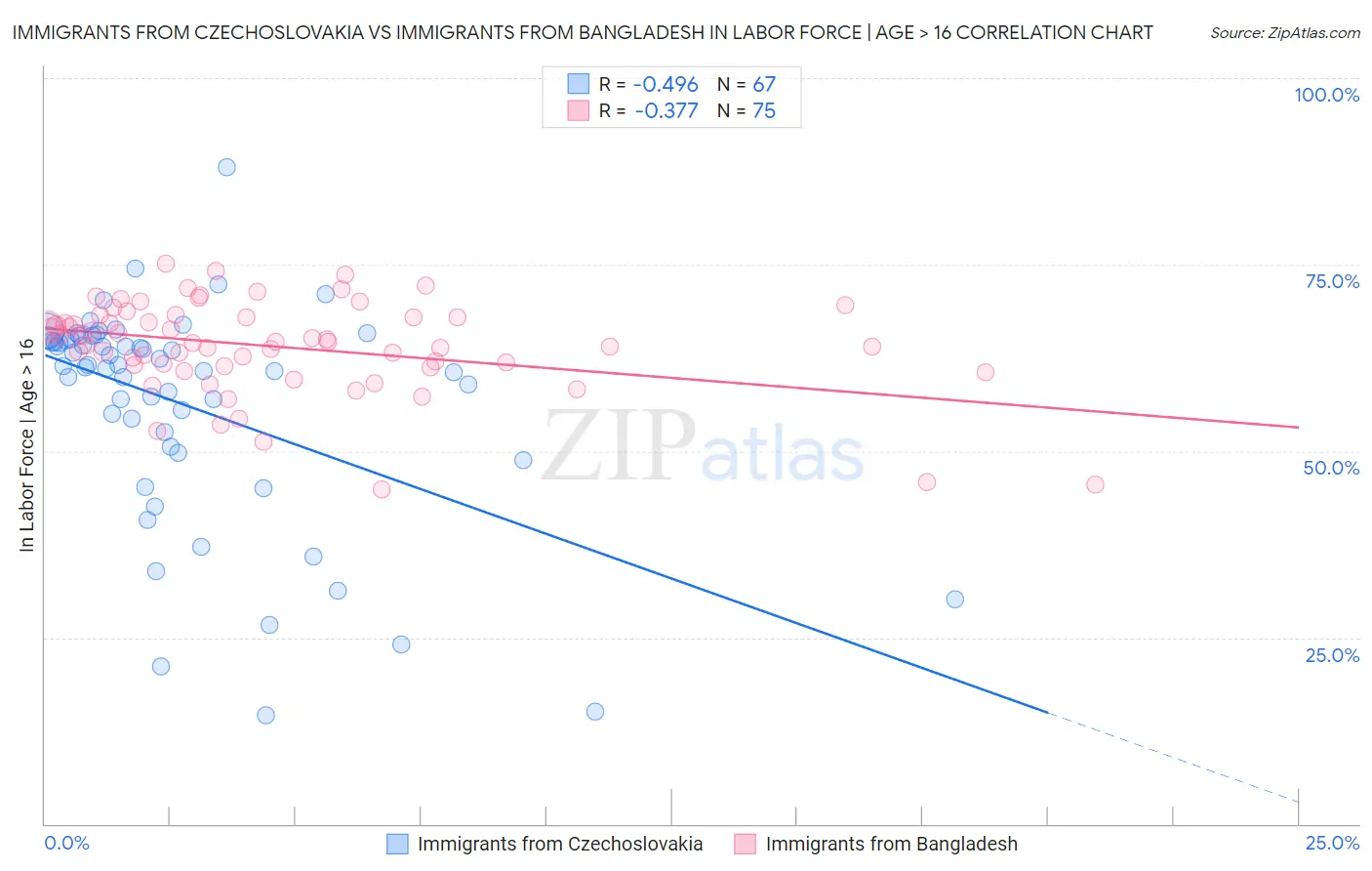 Immigrants from Czechoslovakia vs Immigrants from Bangladesh In Labor Force | Age > 16