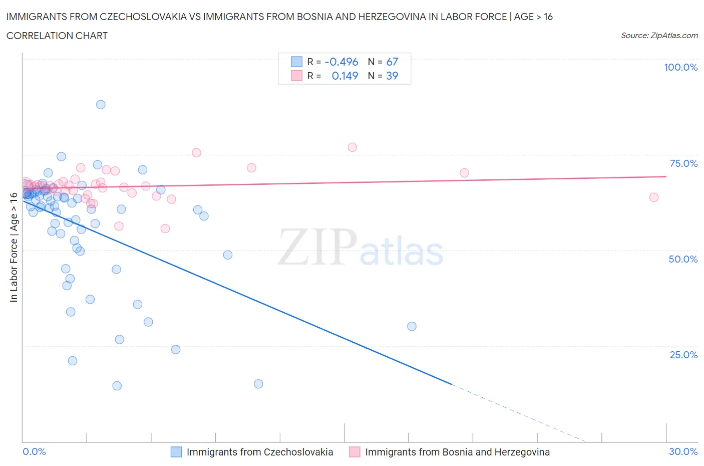 Immigrants from Czechoslovakia vs Immigrants from Bosnia and Herzegovina In Labor Force | Age > 16