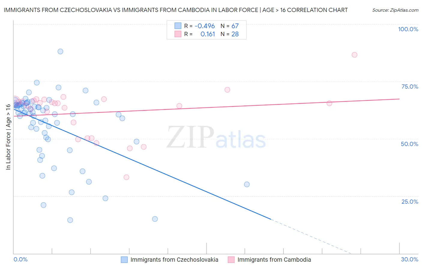 Immigrants from Czechoslovakia vs Immigrants from Cambodia In Labor Force | Age > 16